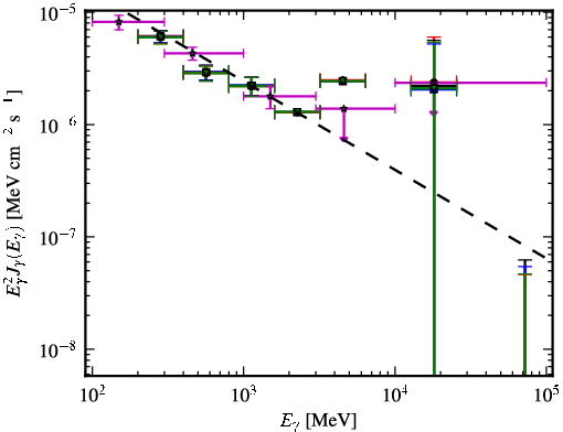 Spectra for 1FGL_J0830.5+2407