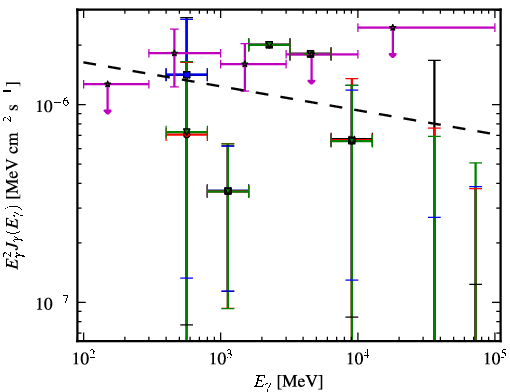 Spectra for 1FGL_J0838.6-2828