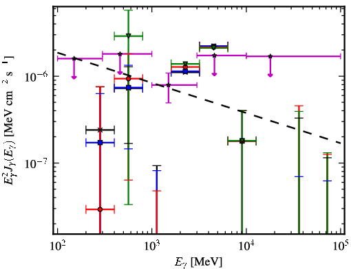 Spectra for 1FGL_J0845.9-0713