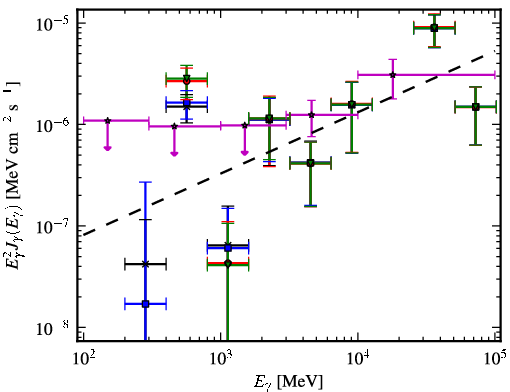 Spectra for 1FGL_J0847.2+1134