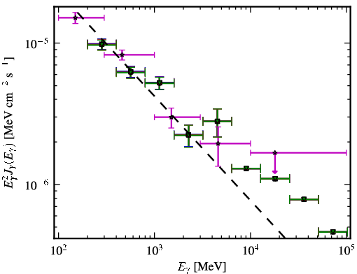 Spectra for 1FGL_J0909.0+0126