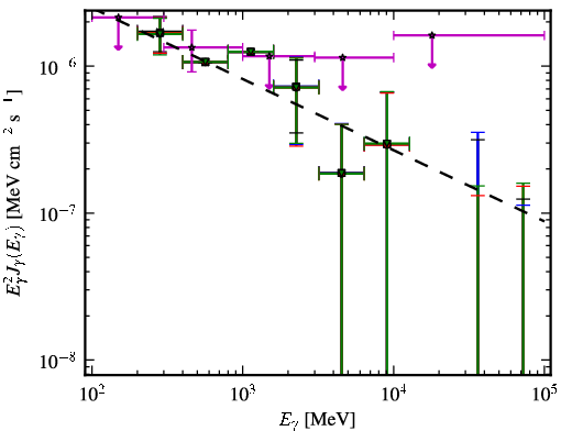 Spectra for 1FGL_J0941.2+2722