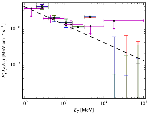 Spectra for 1FGL_J0946.6+1012