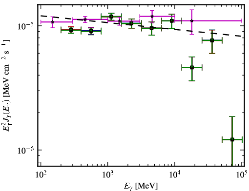 Spectra for 1FGL_J0957.7+5523
