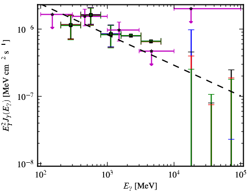 Spectra for 1FGL_J1023.6+3937