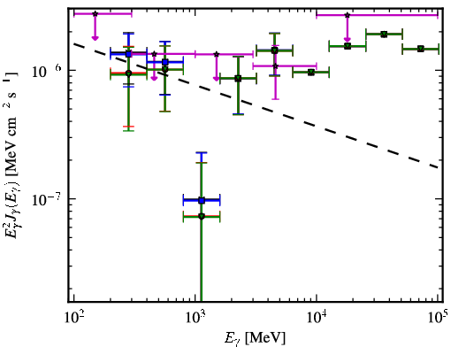 Spectra for 1FGL_J1027.1-1747