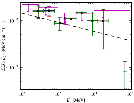 Spectra for 1FGL_J1032.7+3737