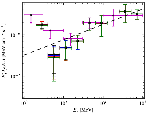 Spectra for 1FGL_J1053.6+4927