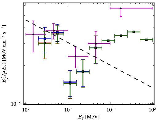 Spectra for 1FGL_J1059.3-1132