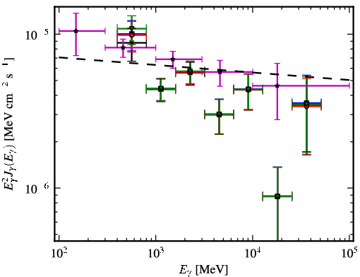 Spectra for 1FGL_J1103.9-5355