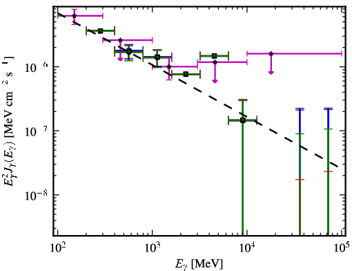Spectra for 1FGL_J1129.2-0528