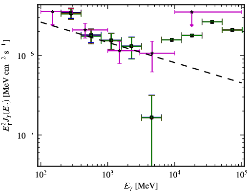 Spectra for 1FGL_J1150.2+2419