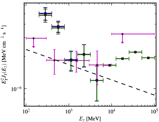 Spectra for 1FGL_J1218.4-0128
