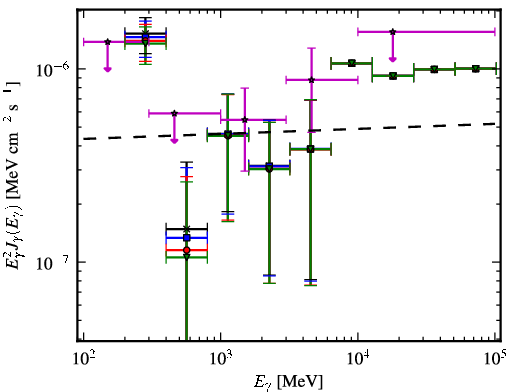 Spectra for 1FGL_J1220.2+3432