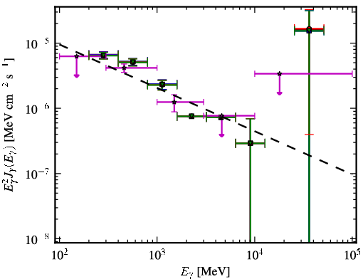Spectra for 1FGL_J1222.5+0415