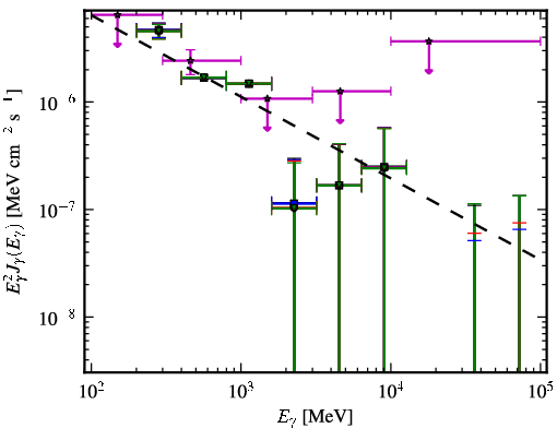 Spectra for 1FGL_J1245.8-0632