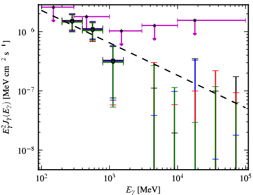 Spectra for 1FGL_J1258.3+3227