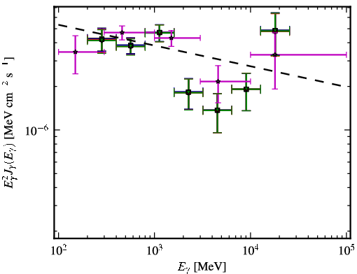 Spectra for 1FGL_J1303.0+2433