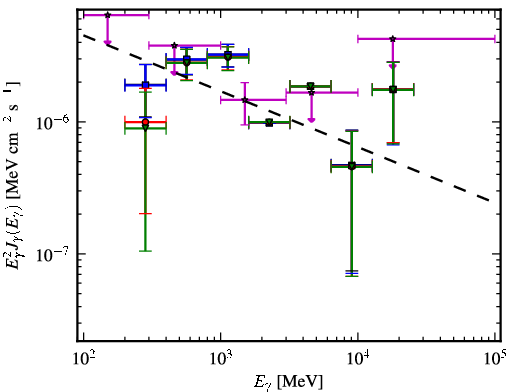 Spectra for 1FGL_J1305.4-4928
