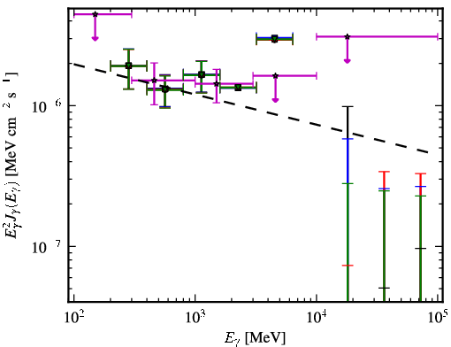 Spectra for 1FGL_J1321.1+2214