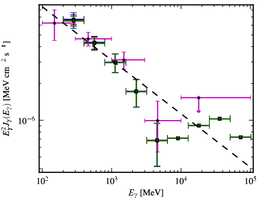 Spectra for 1FGL_J1326.6+2213