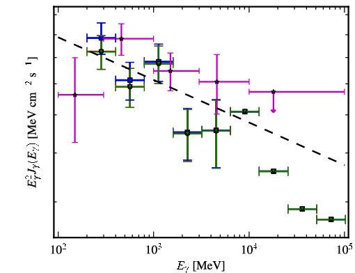 Spectra for 1FGL_J1344.2-1723