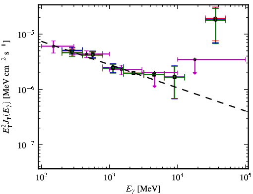 Spectra for 1FGL_J1408.9-0751