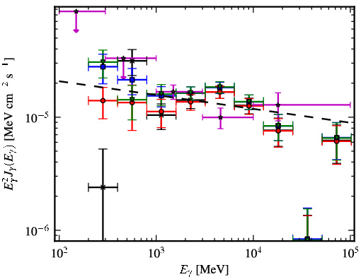 Spectra for 1FGL_J1410.3-6128c