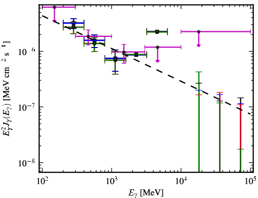 Spectra for 1FGL_J1416.2-1001