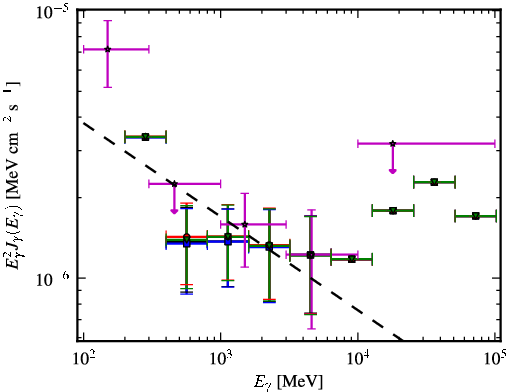 Spectra for 1FGL_J1417.7-4407