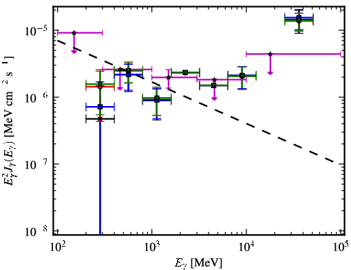 Spectra for 1FGL_J1417.7-5030