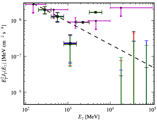 Spectra for 1FGL_J1422.7+3743