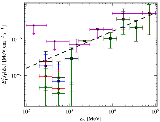 Spectra for 1FGL_J1428.7+4239