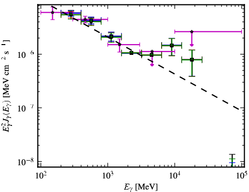 Spectra for 1FGL_J1505.0+0328