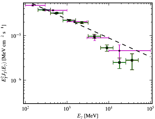 Spectra for 1FGL_J1522.1+3143