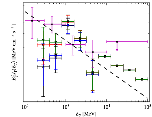 Spectra for 1FGL_J1522.6-2732