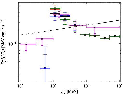 Spectra for 1FGL_J1539.0-3328