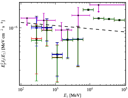 Spectra for 1FGL_J1539.7+2747