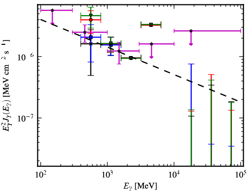 Spectra for 1FGL_J1542.9-2559