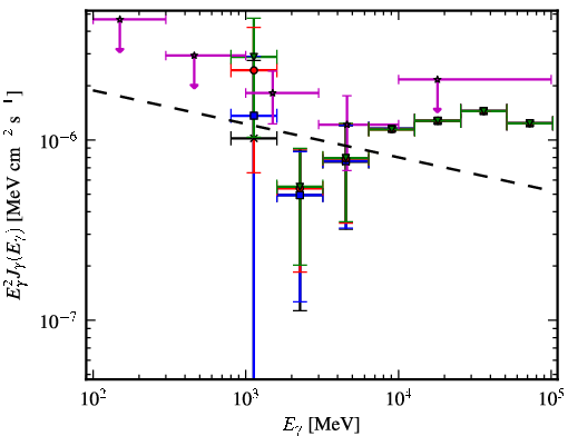 Spectra for 1FGL_J1627.8-1711c