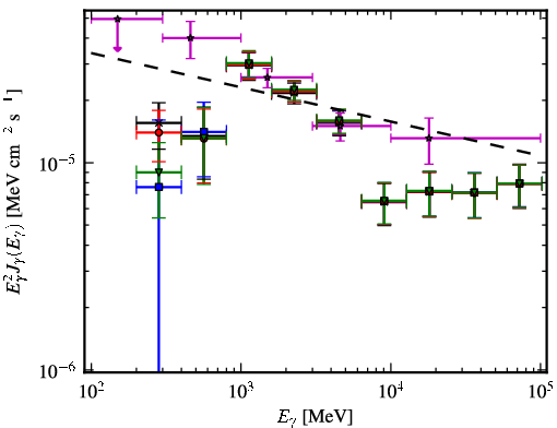 Spectra for 1FGL_J1805.2-2137c