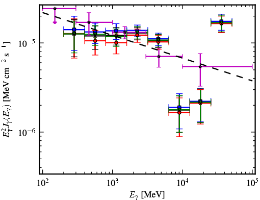 Spectra for 1FGL_J1821.1-1425c