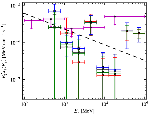 Spectra for 1FGL_J1842.0-1409