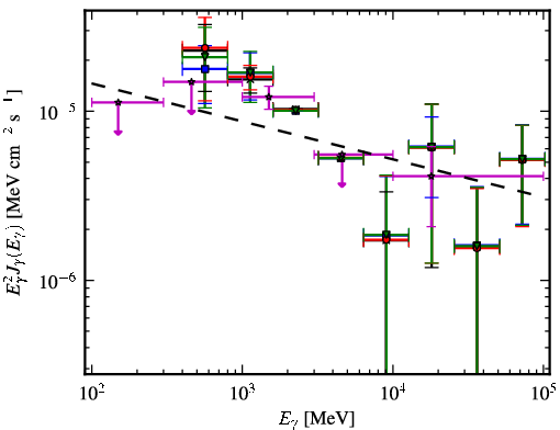 Spectra for 1FGL_J1850.2-0019c