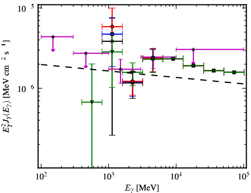 Spectra for 1FGL_J1931.2+0939