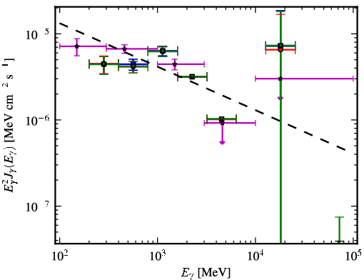 Spectra for 1FGL_J1957.6+5033