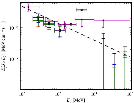 Spectra for 1FGL_J2120.2-1259