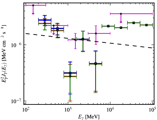 Spectra for 1FGL_J2143.1-3927