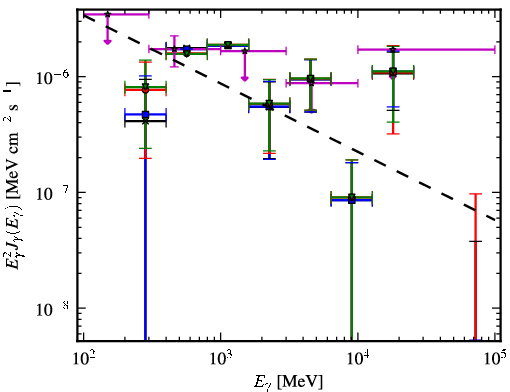 Spectra for 1FGL_J2207.1-0021