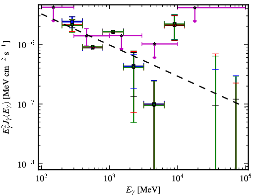 Spectra for 1FGL_J2213.1-2529